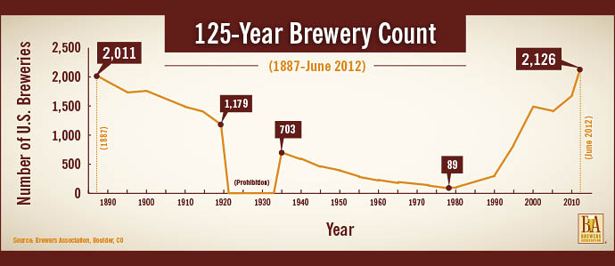 U.S. Brewery Growth Continues, Hits 125-Year High